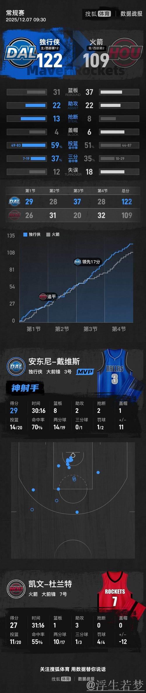 浓眉29+8杜兰特27分 独行侠主场力克火箭 浓眉29+8杜兰特27分 独行侠主场力克火箭